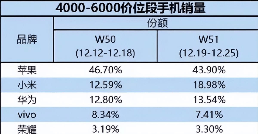 小米高端第一！小米超越华为成为国产高端机市占率第一，雷军圆梦