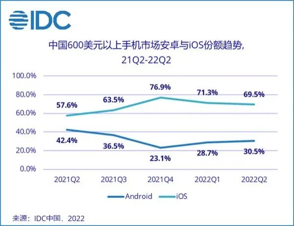 苹果市值蒸发1万亿美元iphone14蔫儿了！安卓的机会来了