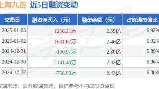 上海九百：1月3日融资买入3906.91万元，融资融券余额2.59亿元