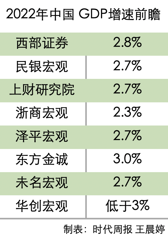 2022年全年GDP预测量超120万亿元