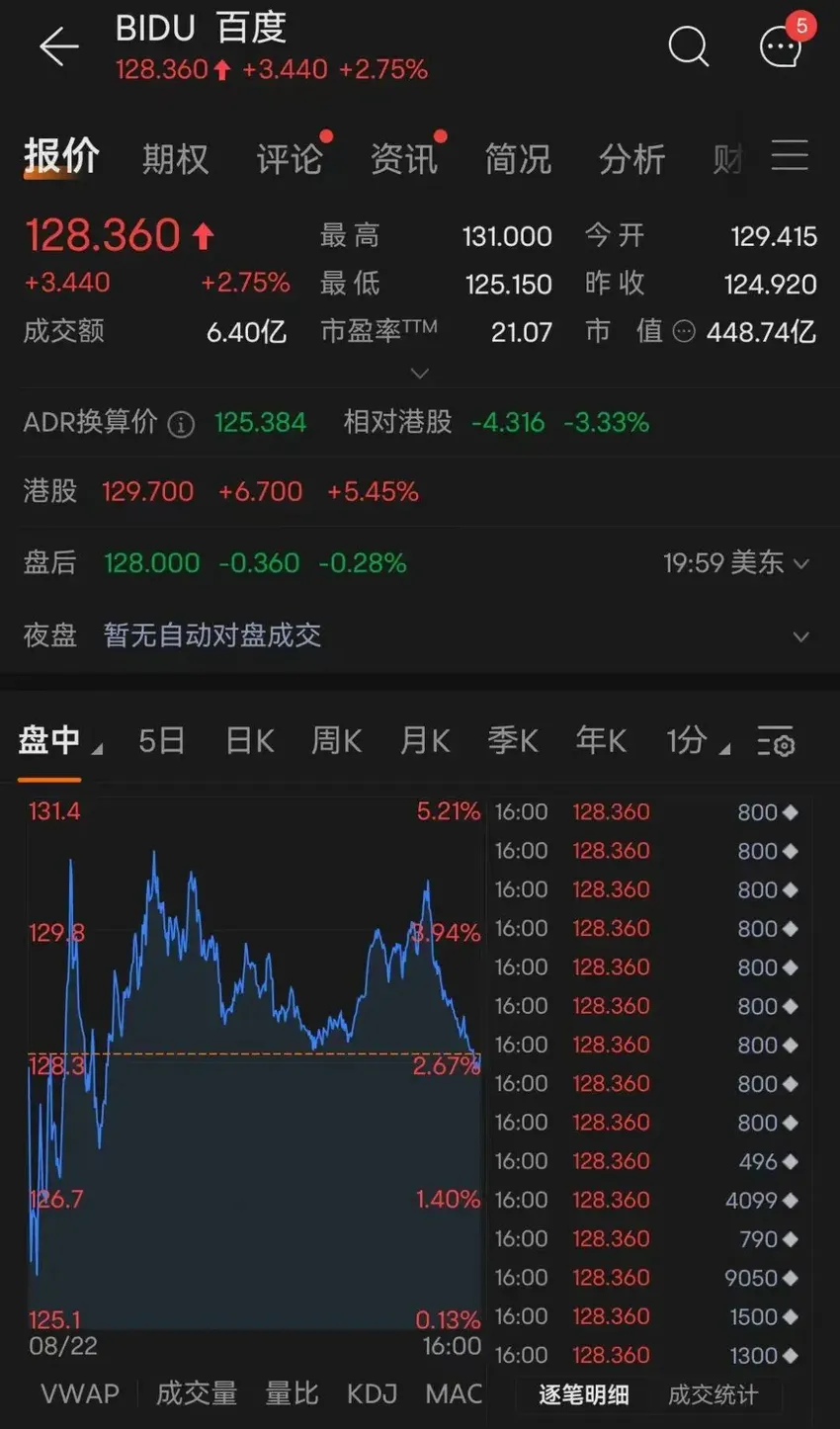 净利大增44%！百度成绩单亮眼，股价大涨！李彦宏：以AI重构产品线