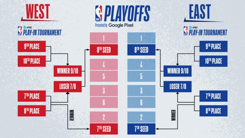 35体育常见问题解答：有关NBA入围赛的所有信息