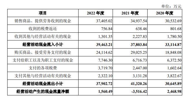 中航科电2022年营收5.3亿应收款4亿 净利降现金流转正