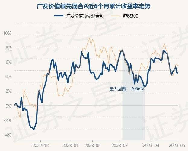 广发价值领先混合A最新净值1.7615，涨0.05%