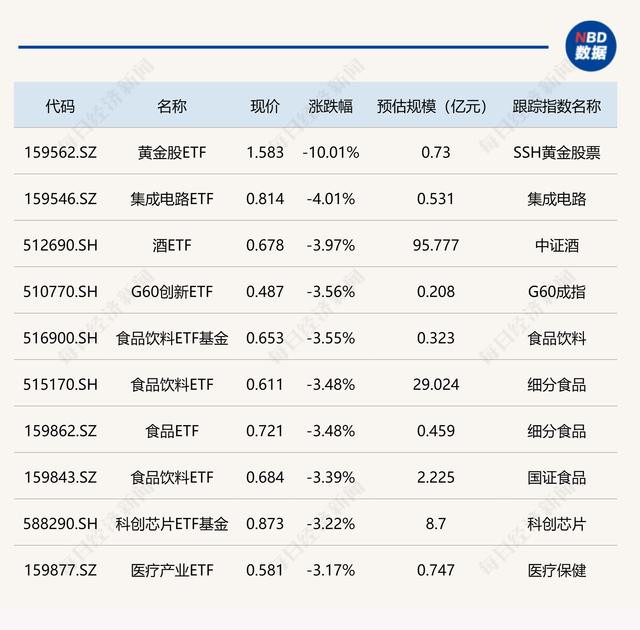 市场全天震荡调整，黄金ETF放量走强，电力ETF基金涨超3%