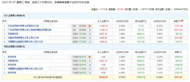 双鹭药业涨停 三个交易日机构净卖出1.72亿元