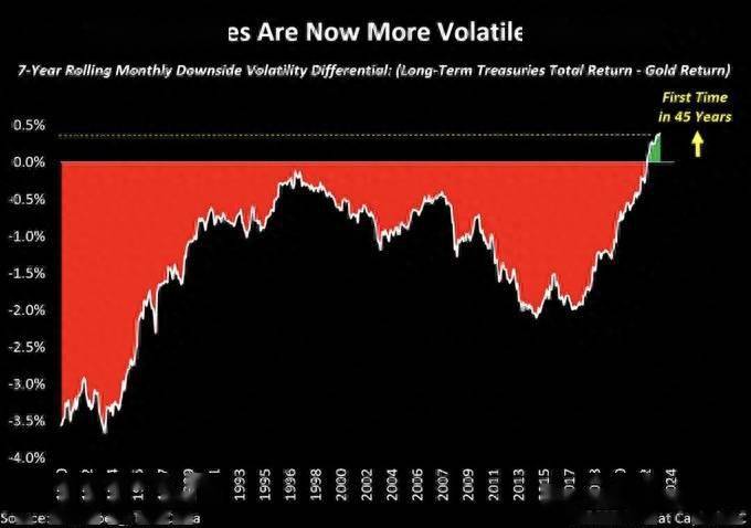 一图看懂：近半个世纪以来美国长期国债的波动性首次超过黄金