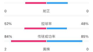 热刺vs米兰半场数据：双方均2次射门0射正