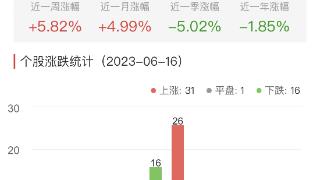 白酒概念板块涨0.4% 海南椰岛涨3.49%居首