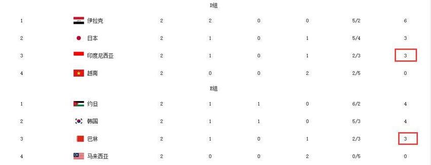 国足出线概率又降低了？已有2个小组第三拿到至少3分