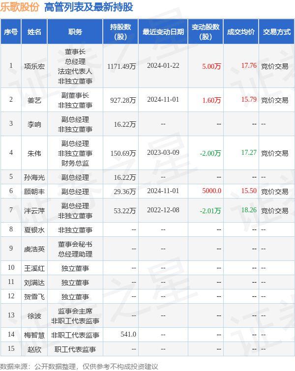 乐歌股份：1月3日高管顾朝丰增持股份合计5000股