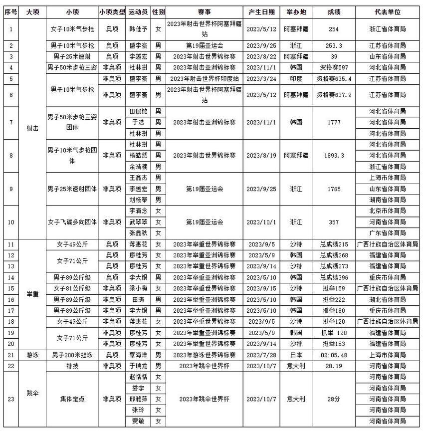 2023年中国运动员共创造23项世界纪录