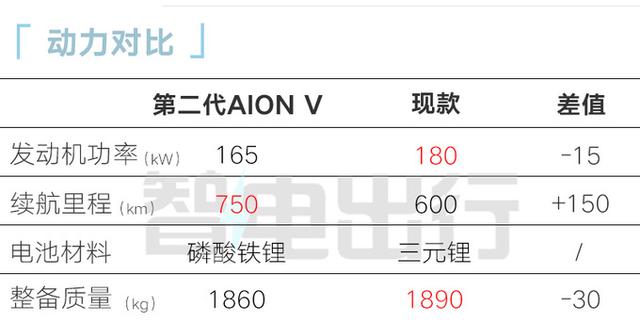 埃安销售：第二代AION V七月上市！现款降4万甩卖