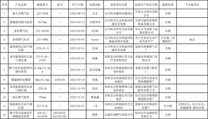 吉林省燃气用具产品质量抽查情况公布