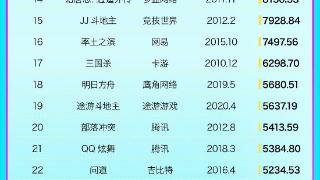 11个月，常青游戏赚了400亿！10款游戏进入十亿俱乐部，腾讯网易牢牢把持C位