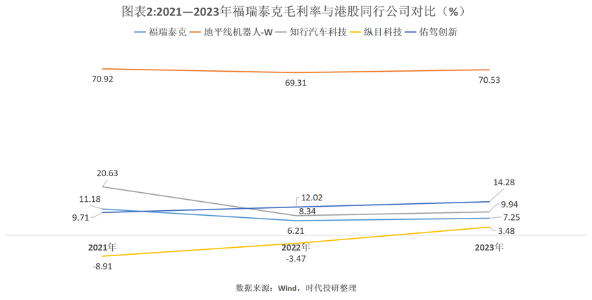 智驾公司福瑞泰克冲刺港股IPO，营收激增，毛利率却降至个位数