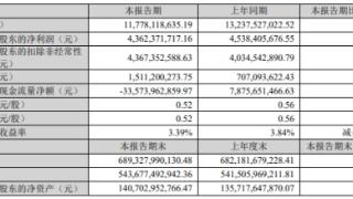 广发证券上半年营收降11%净利降4% 此前业绩连降2年