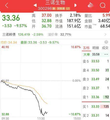 苹果Apple Watch或将实现无创测血糖，血糖仪龙头股价跳水跌10%，智能穿戴概念股拉升