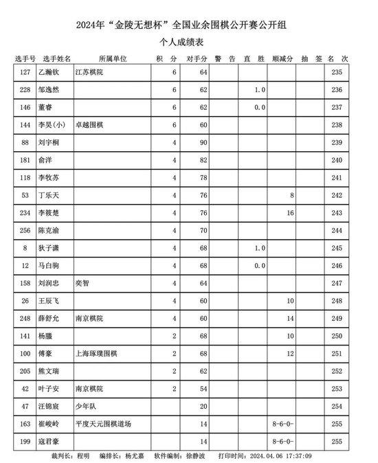 金陵无想杯全国业余围棋赛落幕 周振宇十连胜夺冠