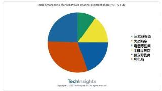 TechInsights：2023 Q1 线下分销渠道主导印度智能手机市场