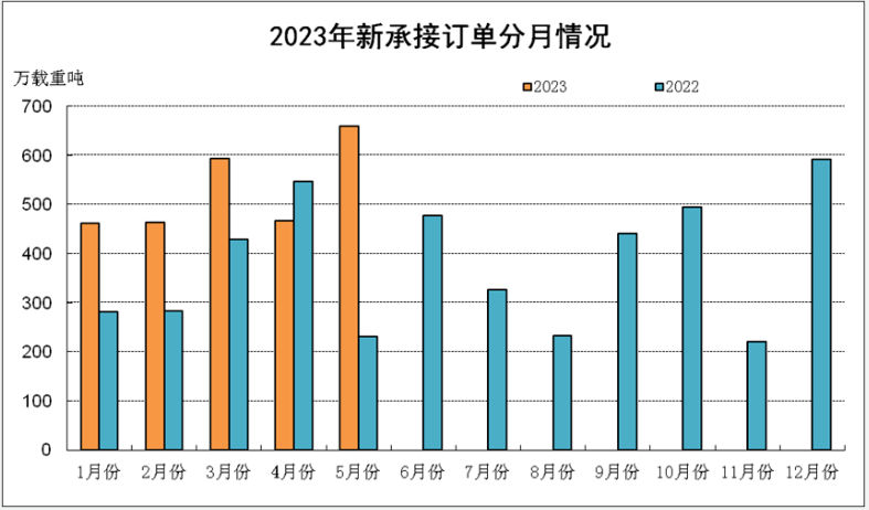 1-5月我国造船业三大指标全面增长 国际市场份额保持领先