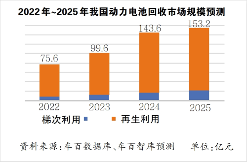 呼吁形成报废回收拆解“一条龙”