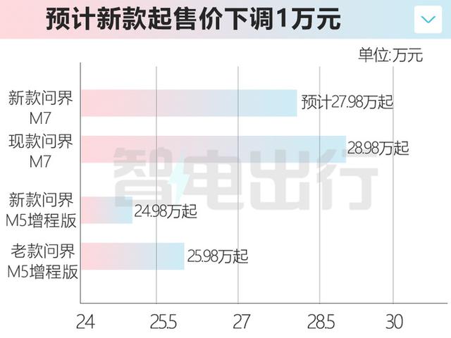 华为新问界M7或9月上市！增激光雷达