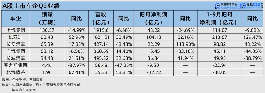 财报解析 | 三季度比亚迪毛利率“遥遥领先”特斯拉 上汽自主板块整体下滑