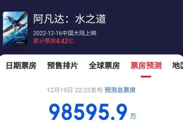 阿凡达2总票房跌破10亿，疫情背锅？卡导早早错过最好上映时间