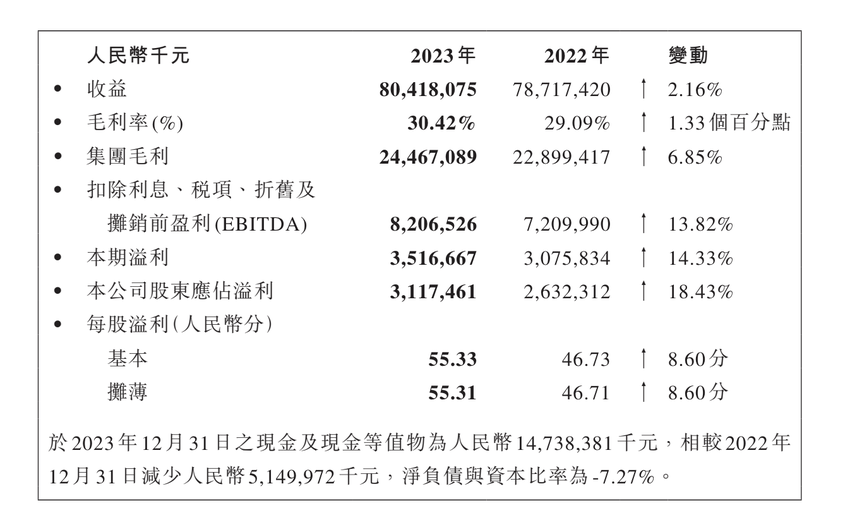 康师傅去年净利增长18%：方便面营收下滑近3%，饮品增收不增利