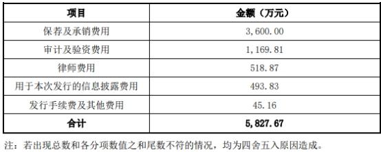 拓山重工2023年转亏 2022年上市募4.6亿民生证券保荐