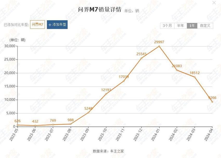 一年一升级，问界m7max焕新版即将登场