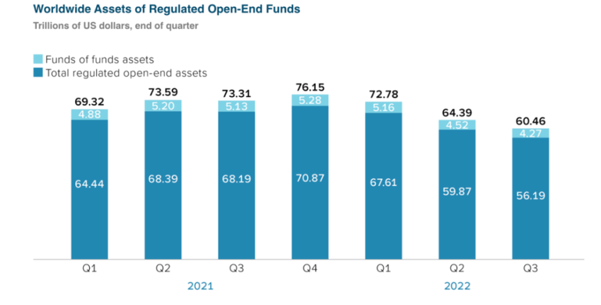 2022年前三季度全球受监管开放式基金缩水25.66万亿元