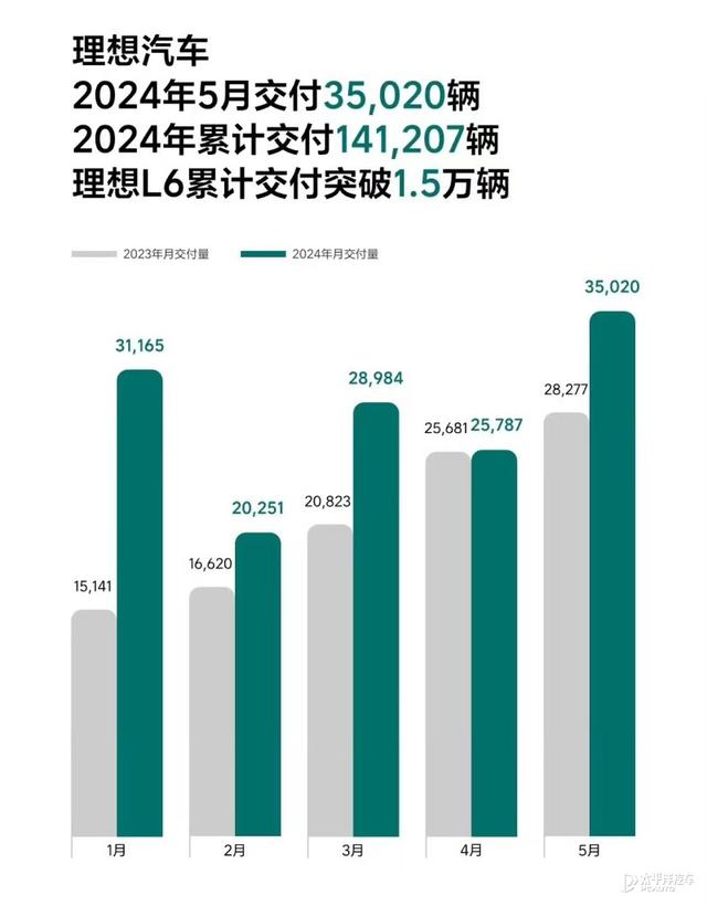 理想汽车为提升销量费尽心思 将合并零售与交付部门