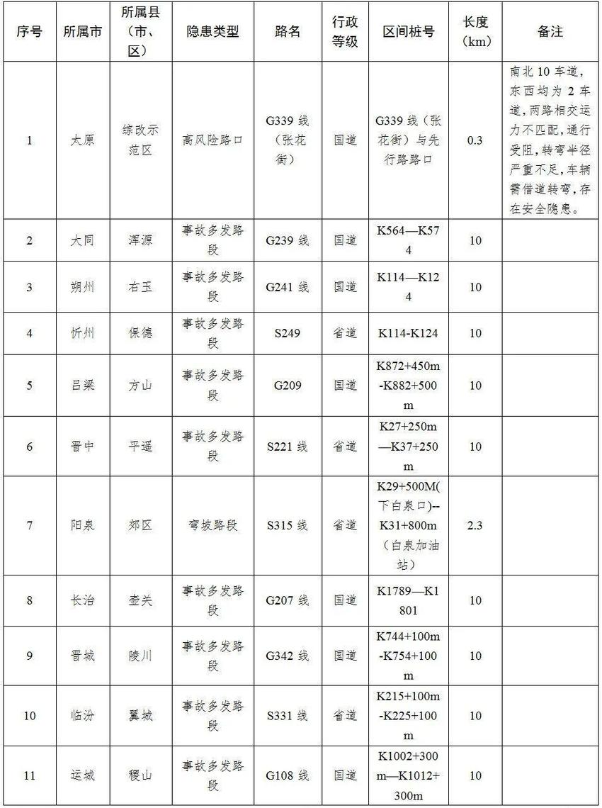 山西发布2024年春节假期道路交通安全“两公布一提示”