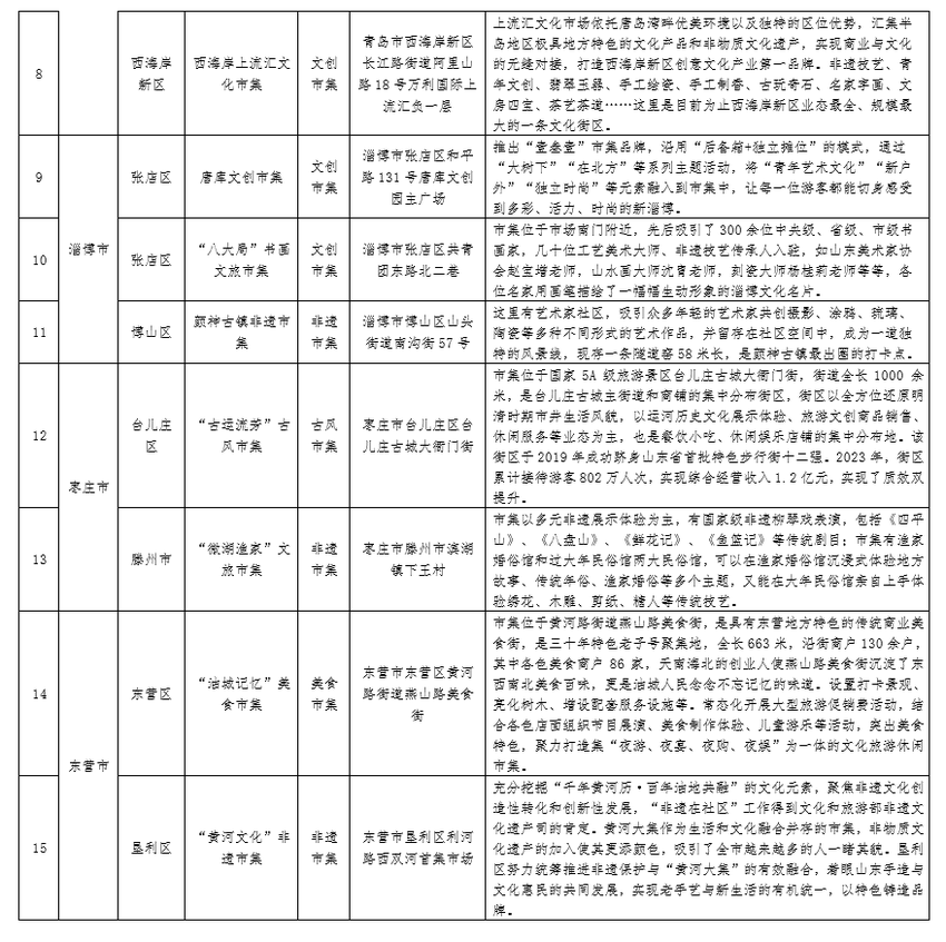 共41个！首批“好客山东”文旅市集名单公布