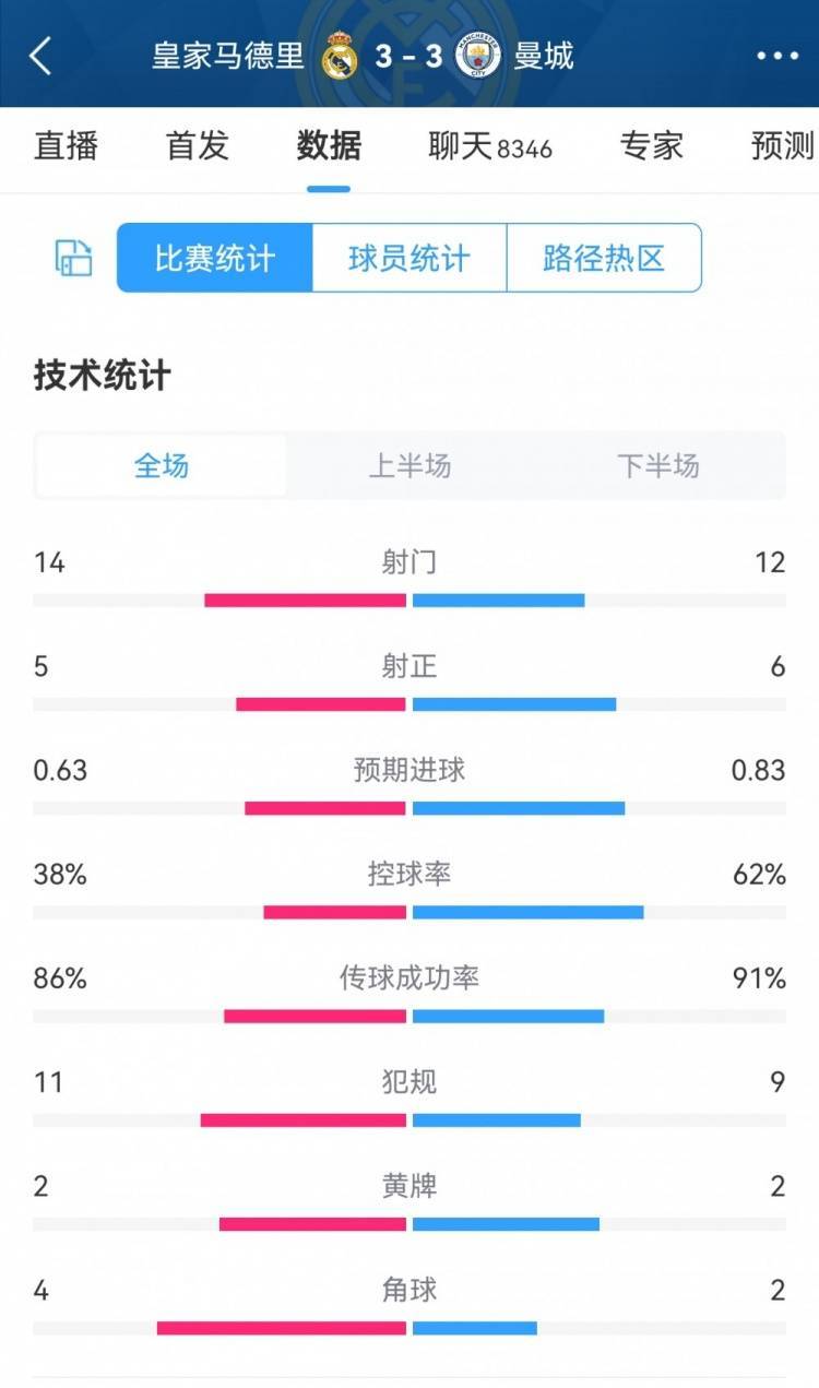 皇马3-3曼城数据：射门14-12，预期进球0.63-0.83，控球率46开