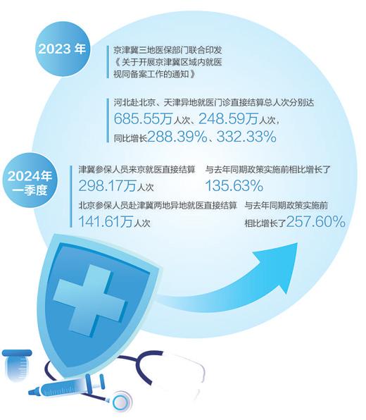 京津冀医保协同发展成效持续显现（健康焦点）