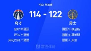 NBA战报：普尔空砍38分，维金斯31分赛季新高，勇士122-114力克奇才