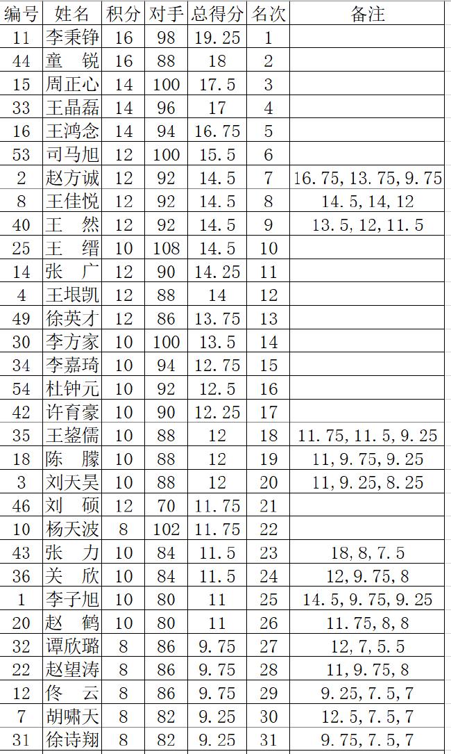 全国围棋定段赛男子组结束 李秉铮等5人冲段成功