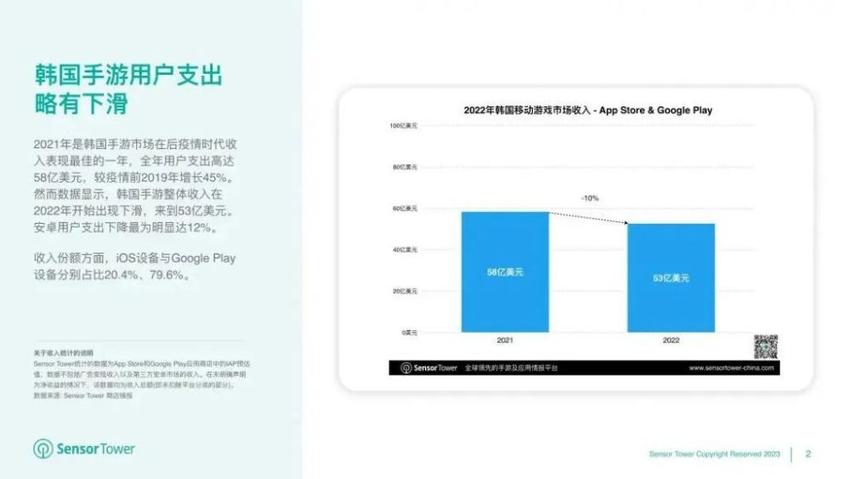 2022年韩国手游市场收入增长表现亮眼《弹壳特攻队》