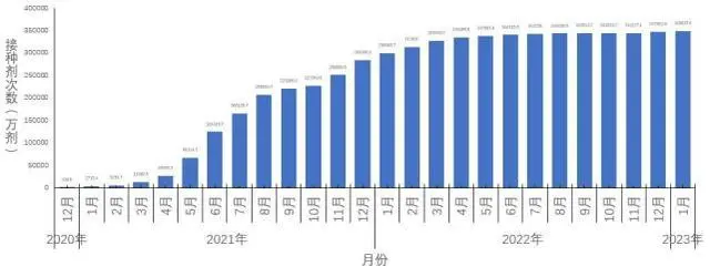 中疾控：在院新冠死亡病例数1月4日达到峰值