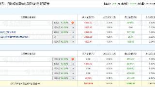 神州数码跌8.35%机构净卖出2亿元 4天前华西证券喊买