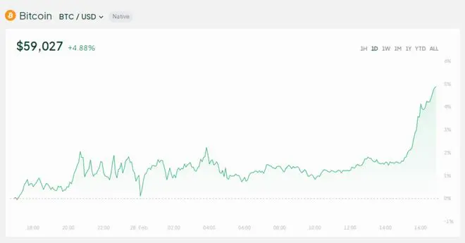 美股期货下挫、AI概念股续涨、百度绩后一度涨超3%、比特币涨破5.9万美元