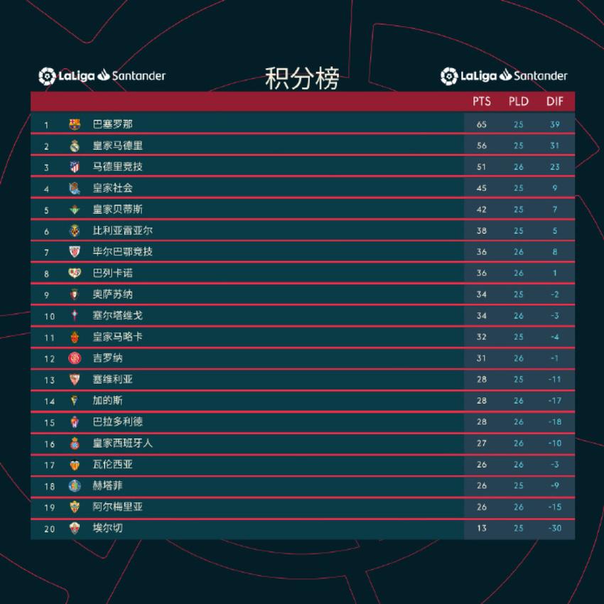 西甲最新积分榜：马竞取得3连胜之后积分达到51分