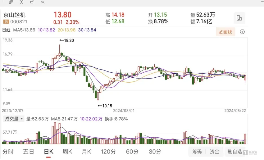 多项财务指标“惹”关注，京山轻机收年报问询函