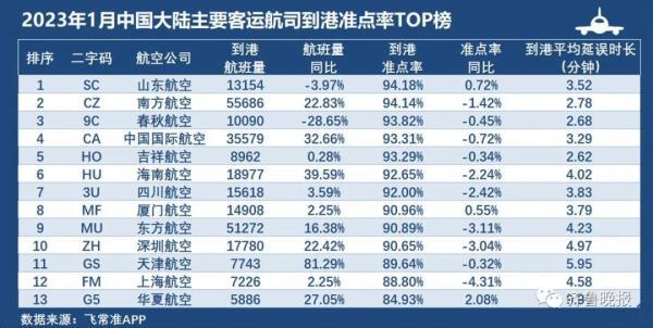 山东航空起飞延误1小时，机长：下一段帮我提速