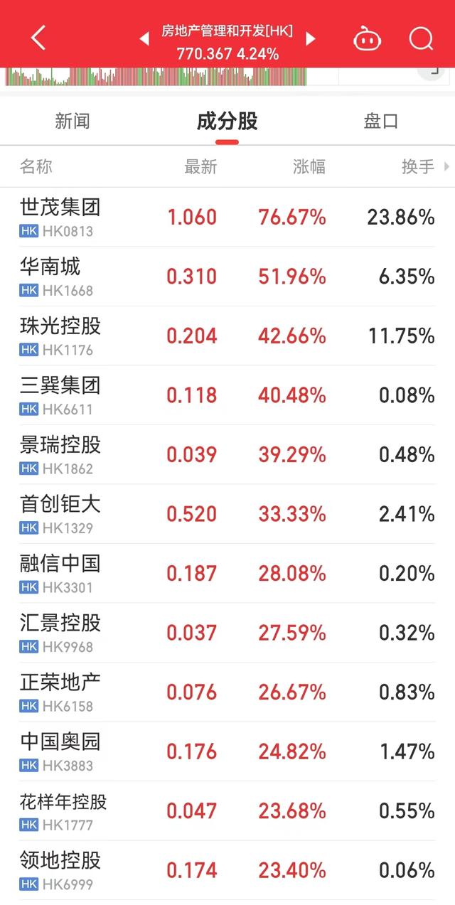 房地产板块表现活跃，世茂集团一度涨超90%