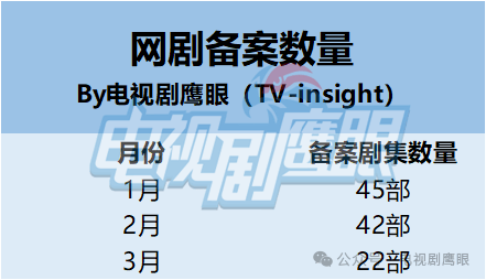 Q1备案的109部网剧中，哪些值得关注