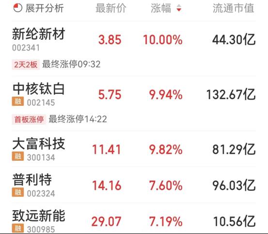 锂电池板块涨0.79% 新纶新材涨10%居首